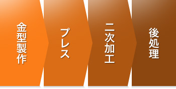 一貫生産体制：金型製作、プレス、二次加工、後処理